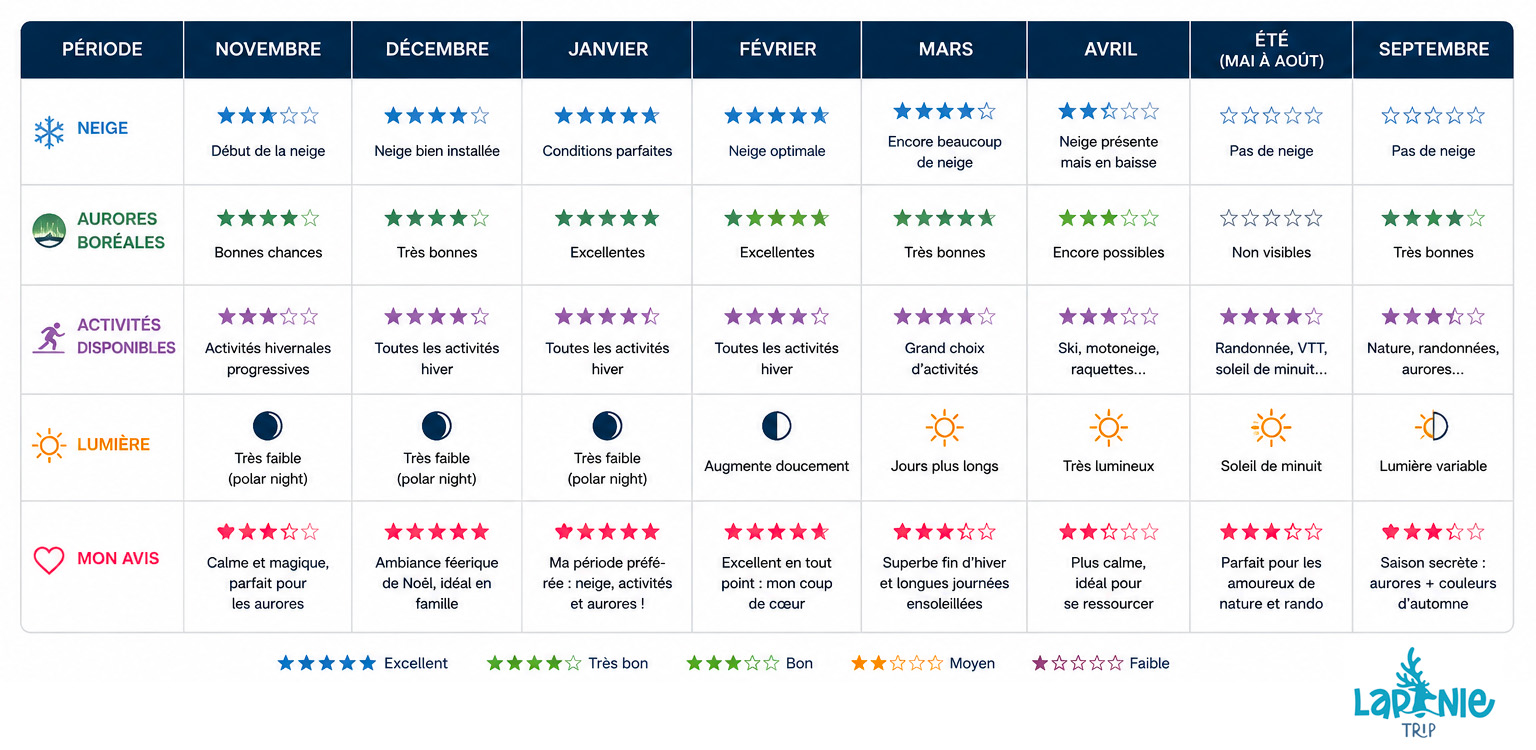 Tableau meilleure période pour venir à Levi en Laponie